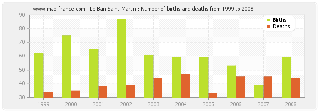 Le Ban-Saint-Martin : Number of births and deaths from 1999 to 2008